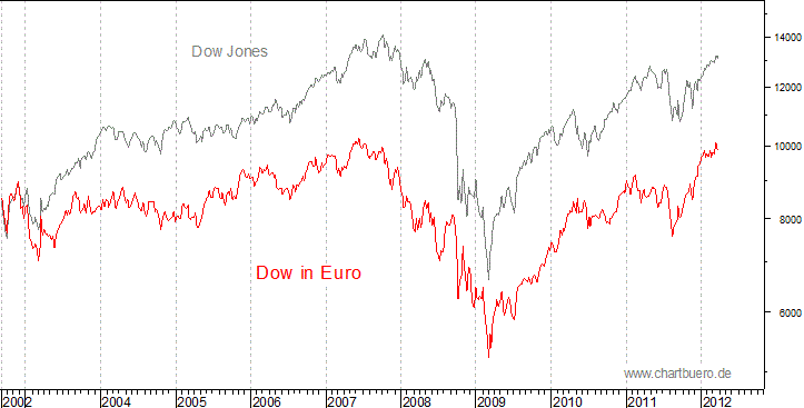 Dow Jones in Euro