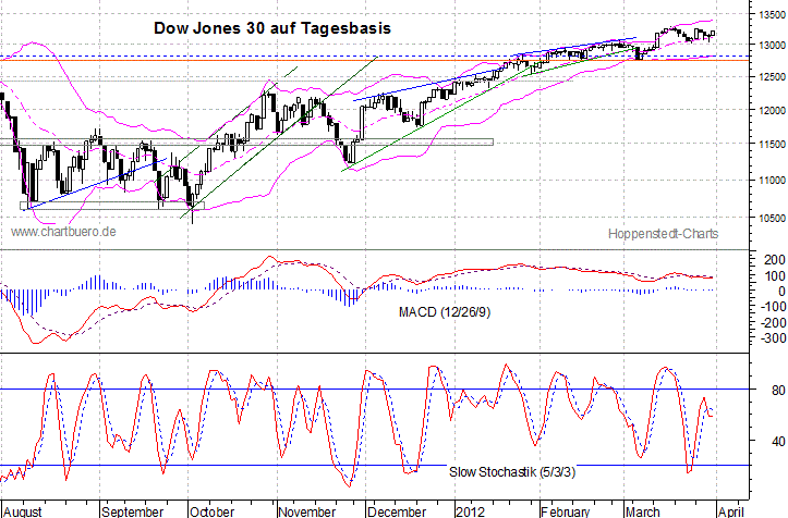 kurzfristiger Dow Jones Chart