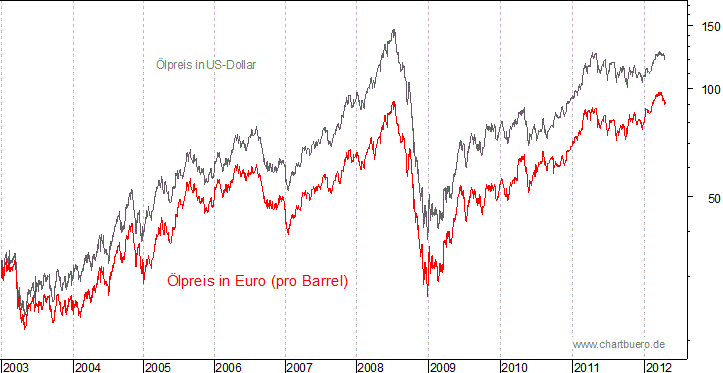 kurzfristiger Brent Blend Öl Chart in Euro