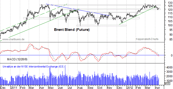 kurzfristiger Brent Blend Öl Chart