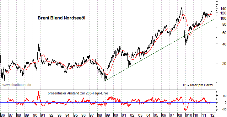 langfristiger Brent Blend Öl Chart