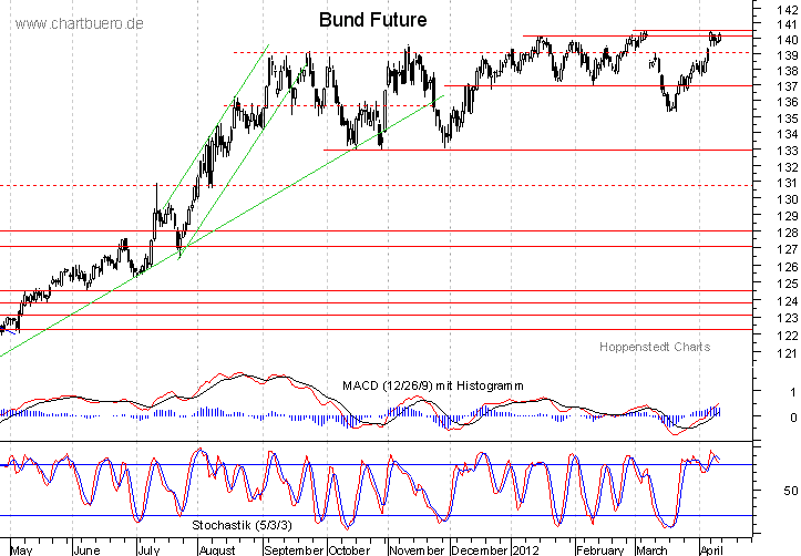 kurzfristiger Bund Future Chart