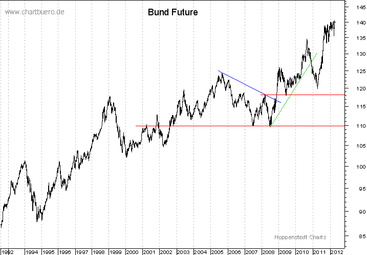 langfristiger Bund Future Chart