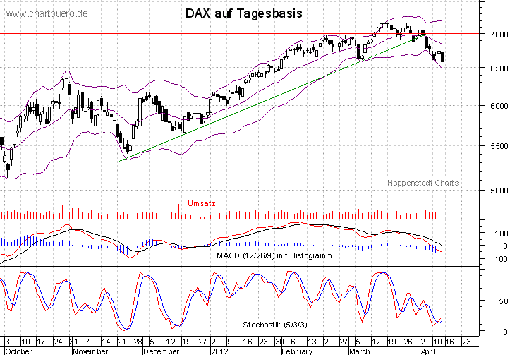kurzfristiger DAX Chart