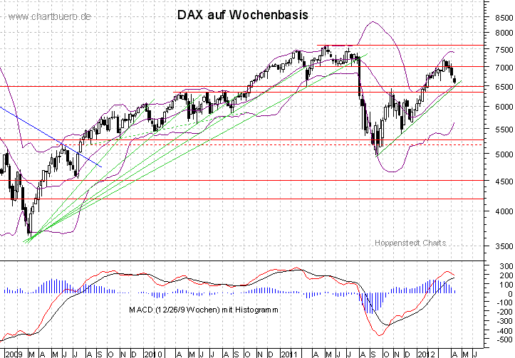 mittelfristiger DAX Chart