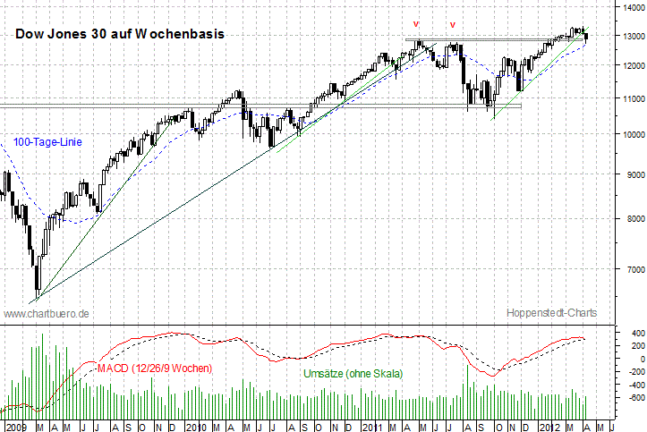 mittelfristiger Dow Jones Chart