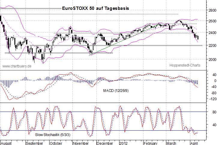 kurzfristiger EuroStoxx Chart