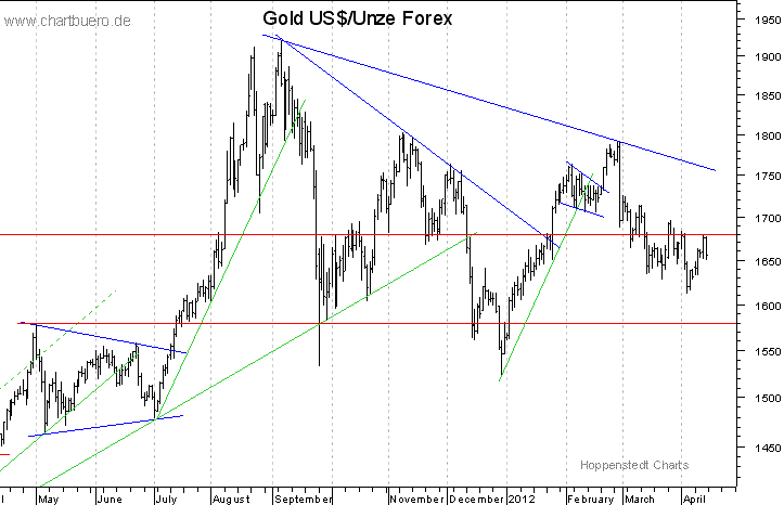 kurzfristiger Gold Chart