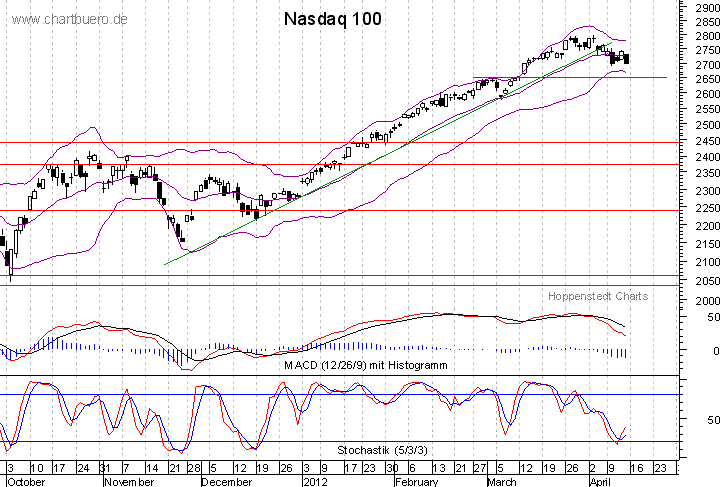 kurzfristiger Nasdaq Chart