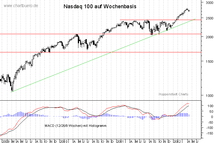 mittelfristiger Nasdaq Chart