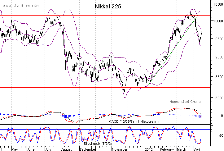 kurzfristiger Nikkei Chart