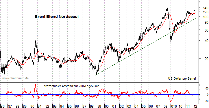 langfristiger Brent Blend &Ouml;l Chart