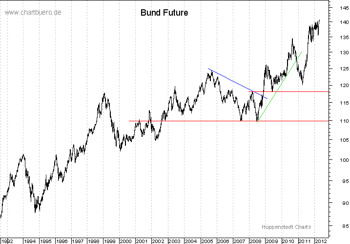langfristiger Bund Future Chart