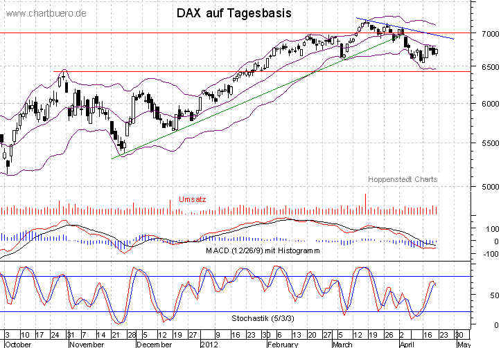 kurzfristiger DAX Chart
