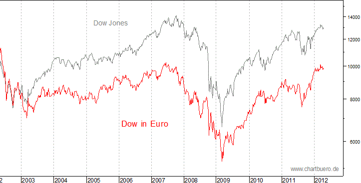 Dow Jones in Euro