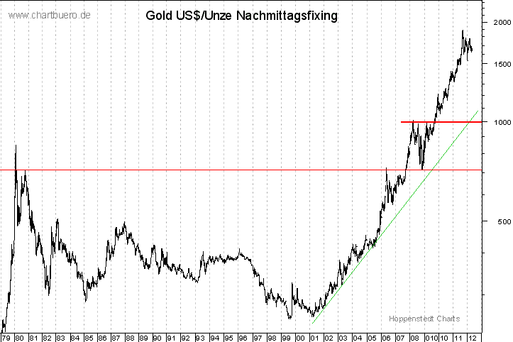 langfristiger Gold Chart