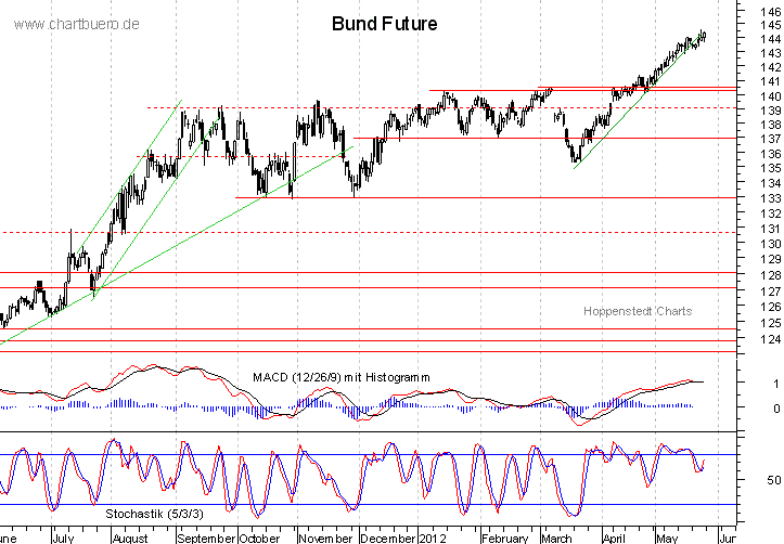 kurzfristiger Bund Future Chart