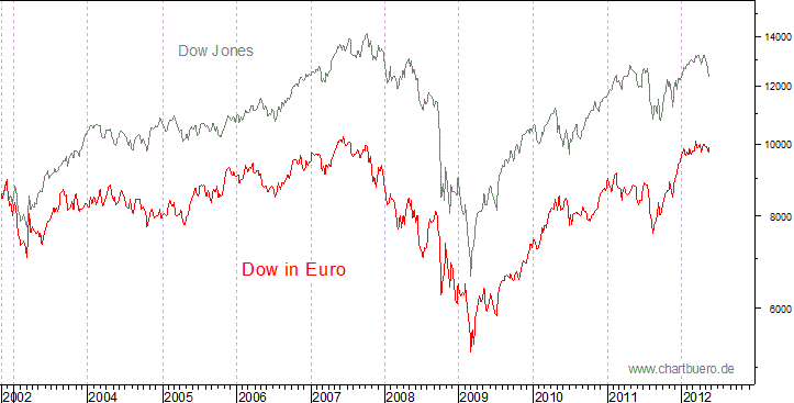 Dow Jones in Euro