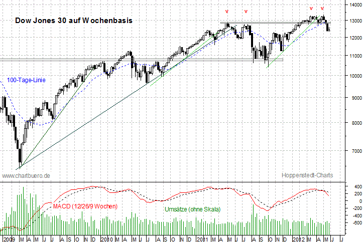 mittelfristiger Dow Jones Chart