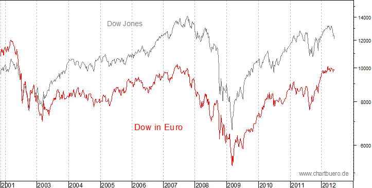 Dow Jones in Euro