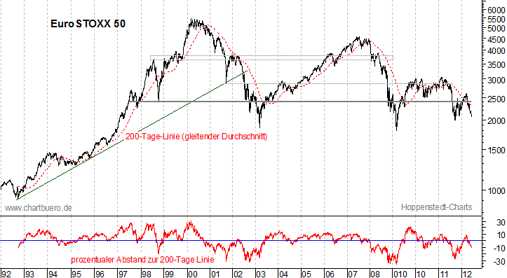 langfristiger EuroStoxx Chart