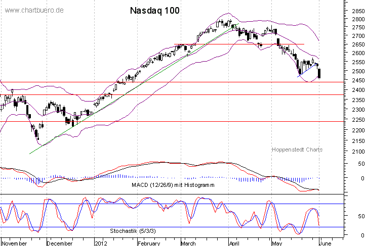 kurzfristiger Nasdaq Chart