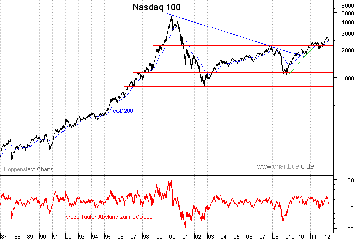 langfristiger Nasdaq Chart