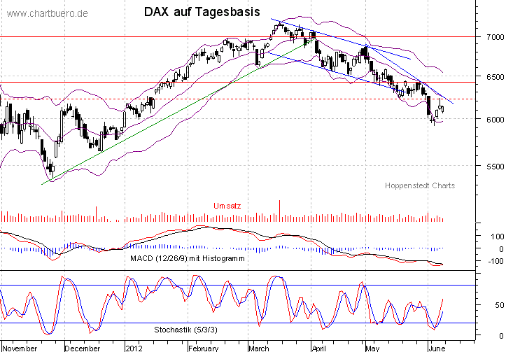kurzfristiger DAX Chart