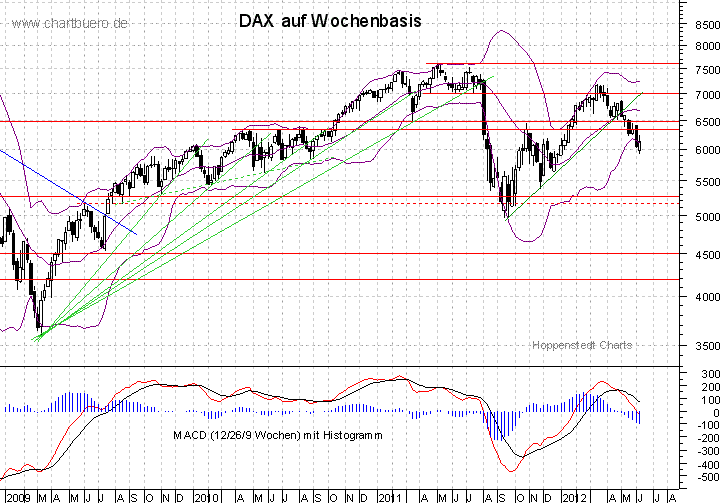 mittelfristiger DAX Chart