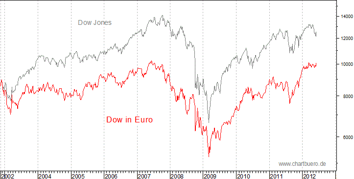 Dow Jones in Euro