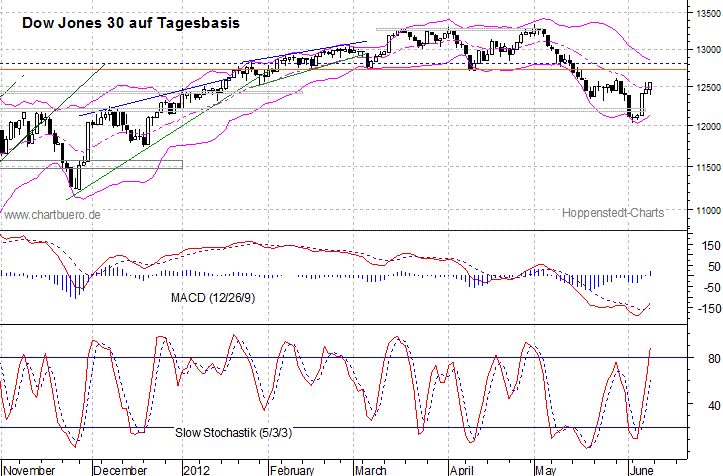 kurzfristiger Dow Jones Chart