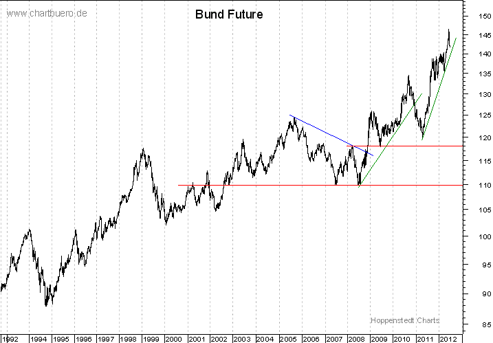 langfristiger Bund Future Chart