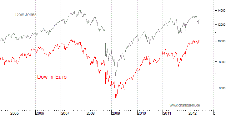Dow Jones in Euro