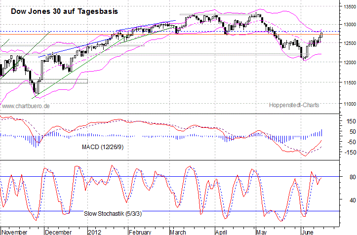 kurzfristiger Dow Jones Chart