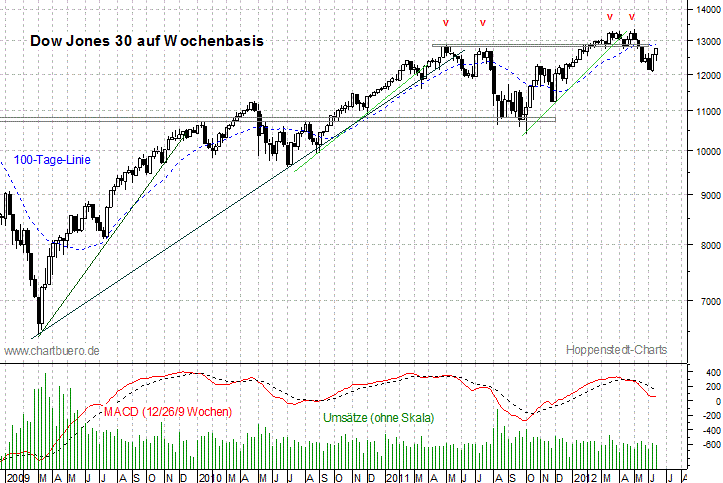mittelfristiger Dow Jones Chart