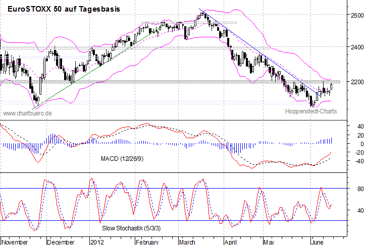 kurzfristiger EuroStoxx Chart