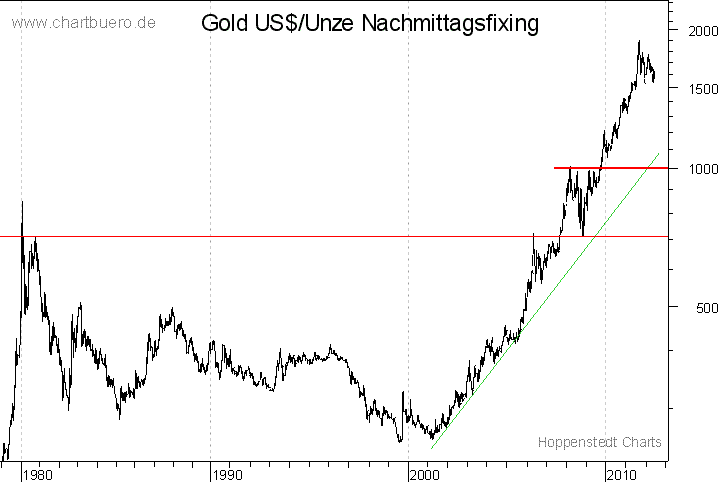 langfristiger Gold Chart