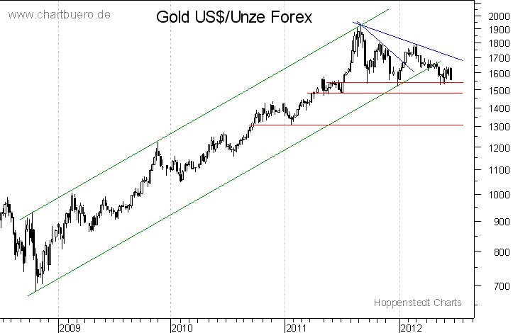 mittelfristiger Gold-Chart