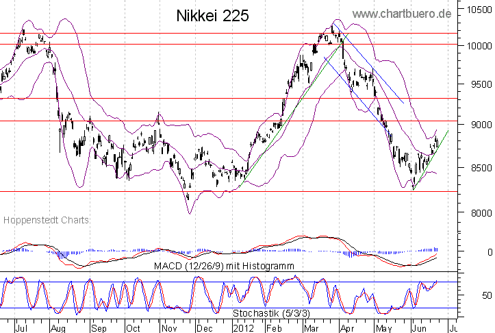 kurzfristiger Nikkei Chart