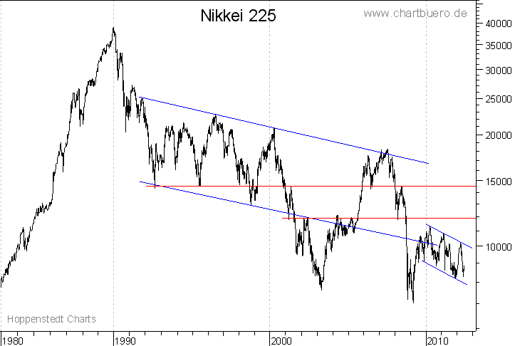 langfristiger Nikkei Chart