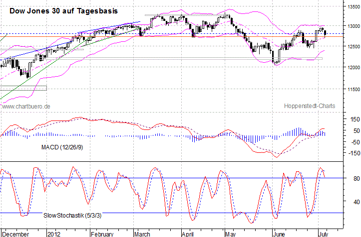 kurzfristiger Dow Jones Chart