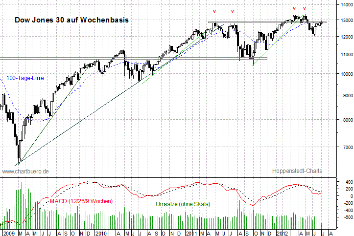 mittelfristiger Dow Jones Chart