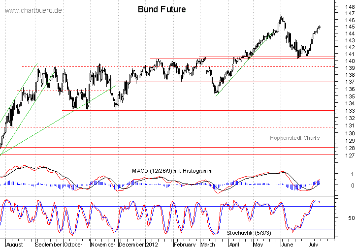 kurzfristiger Bund Future Chart