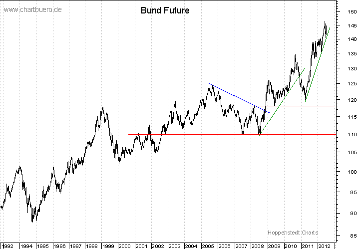 langfristiger Bund Future Chart
