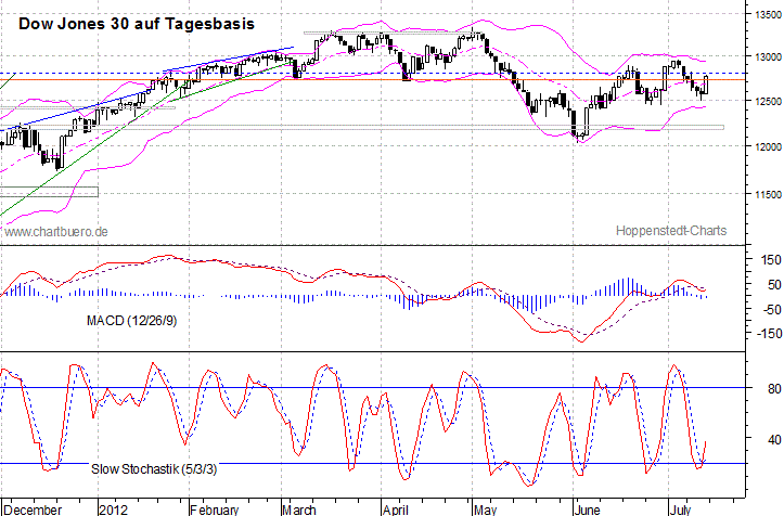 kurzfristiger Dow Jones Chart