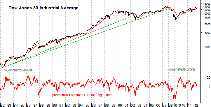 langfristiger Dow Jones Chart