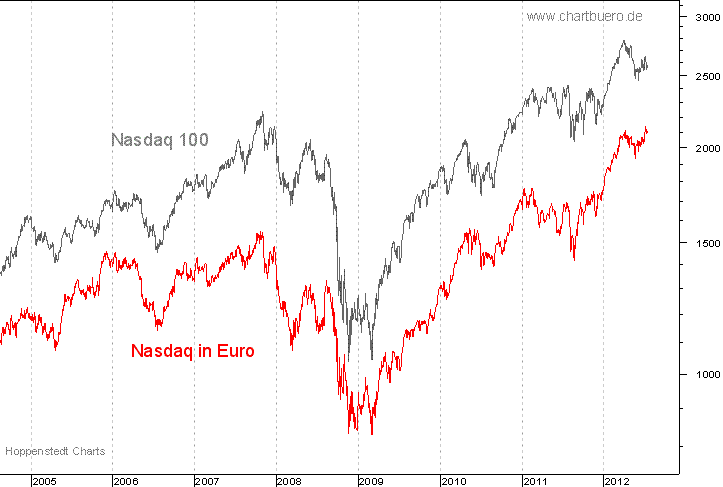 Nasdaq in Euro