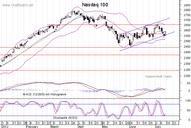 kurzfristiger Nasdaq Chart