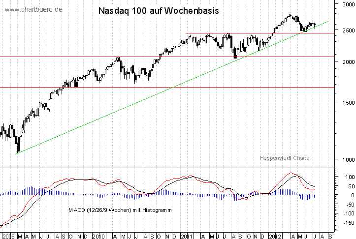 mittelfristiger Nasdaq Chart