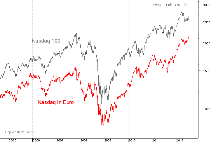 Nasdaq in Euro